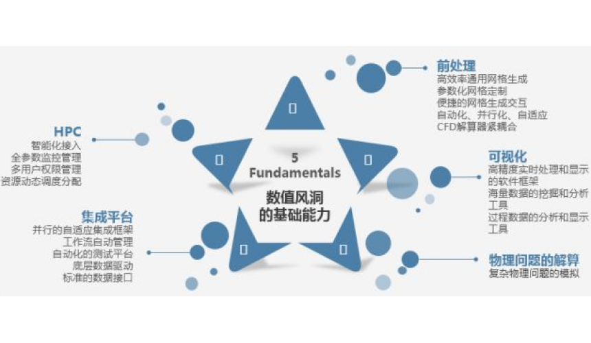 数值风洞软件集成平台